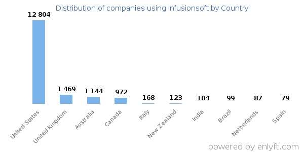 Infusionsoft customers by country