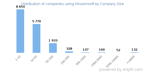 Companies using Infusionsoft, by size (number of employees)