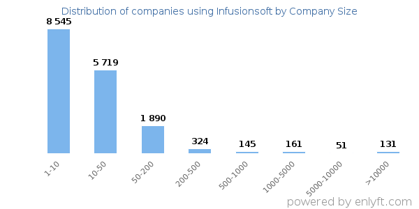 Companies using Infusionsoft, by size (number of employees)