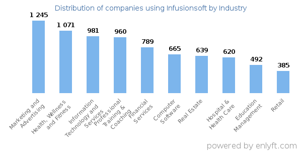 Companies using Infusionsoft - Distribution by industry