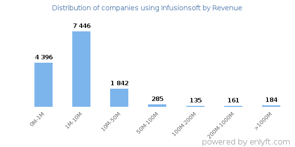 Infusionsoft clients - distribution by company revenue