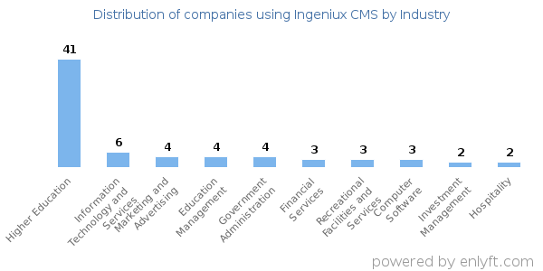 Companies using Ingeniux CMS - Distribution by industry