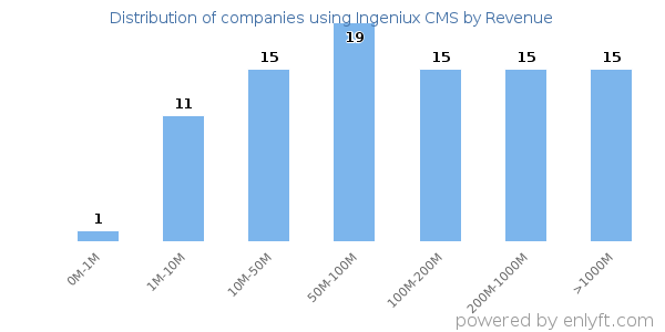 Ingeniux CMS clients - distribution by company revenue