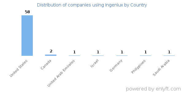 Ingeniux customers by country