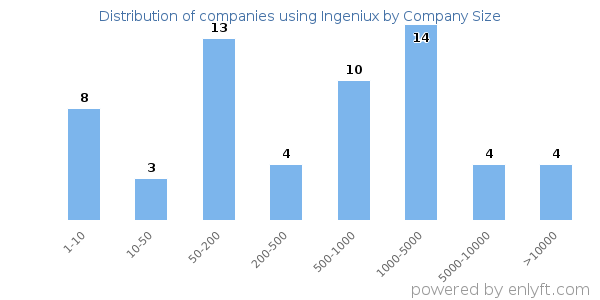 Companies using Ingeniux, by size (number of employees)
