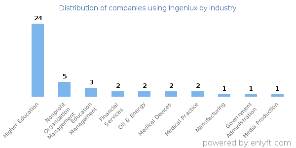 Companies using Ingeniux - Distribution by industry