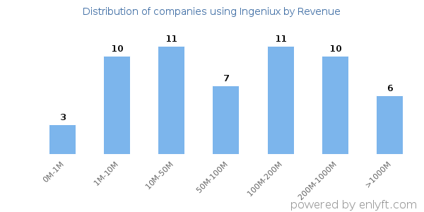 Ingeniux clients - distribution by company revenue