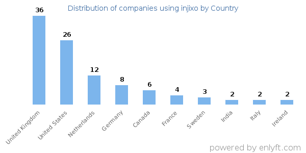 injixo customers by country
