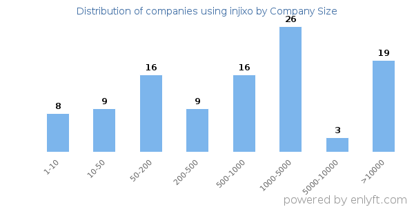 Companies using injixo, by size (number of employees)