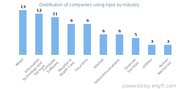 Companies using injixo - Distribution by industry