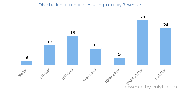 injixo clients - distribution by company revenue