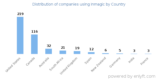Inmagic customers by country