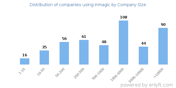 Companies using Inmagic, by size (number of employees)