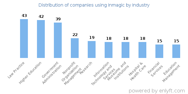Companies using Inmagic - Distribution by industry