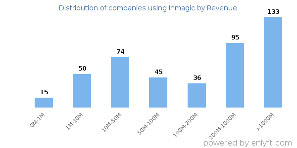 Inmagic clients - distribution by company revenue