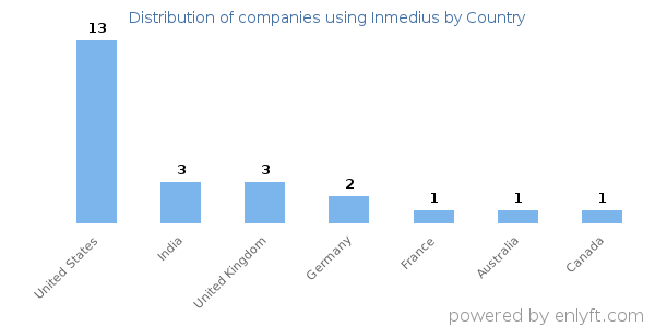 Inmedius customers by country
