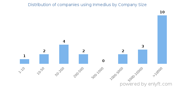 Companies using Inmedius, by size (number of employees)