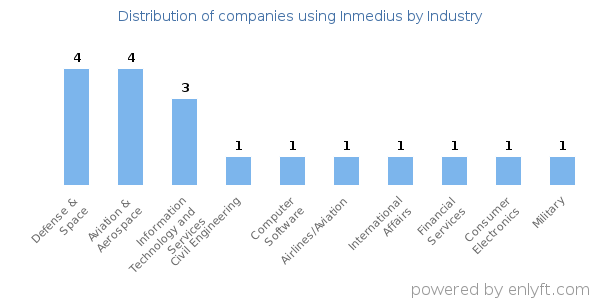 Companies using Inmedius - Distribution by industry