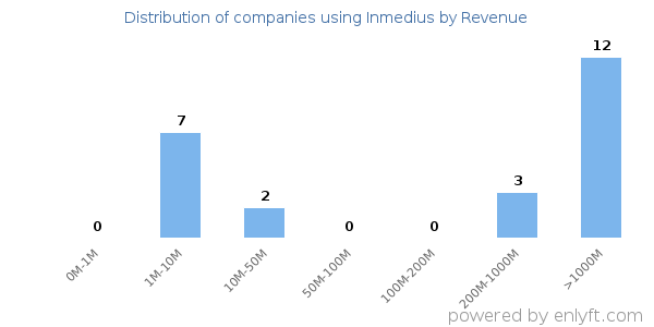 Inmedius clients - distribution by company revenue