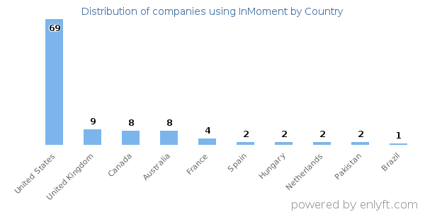 InMoment customers by country