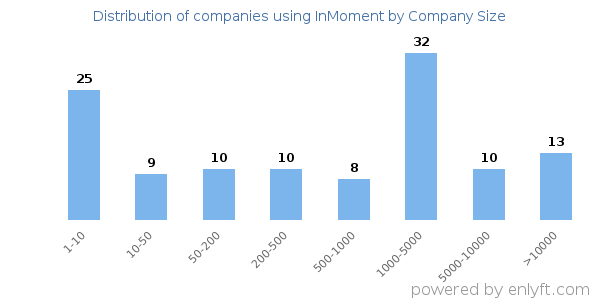 Companies using InMoment, by size (number of employees)