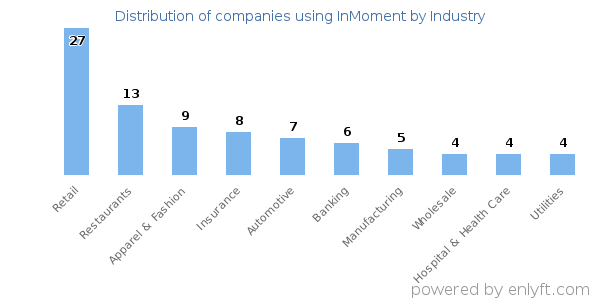 Companies using InMoment - Distribution by industry