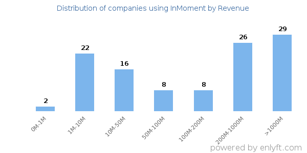 InMoment clients - distribution by company revenue