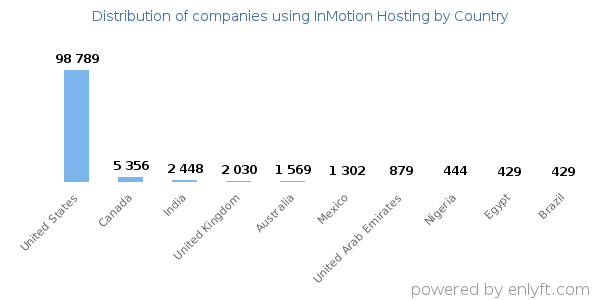 InMotion Hosting customers by country