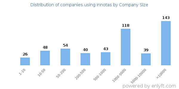 Companies using Innotas, by size (number of employees)