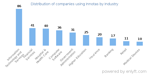Companies using Innotas - Distribution by industry