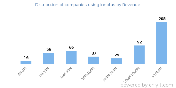 Innotas clients - distribution by company revenue