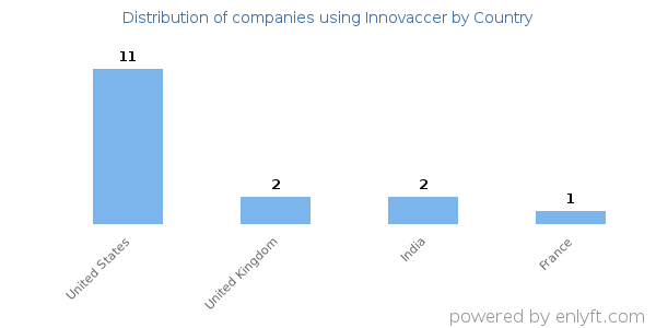 Innovaccer customers by country