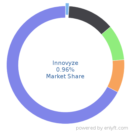 Innovyze market share in Construction is about 0.96%