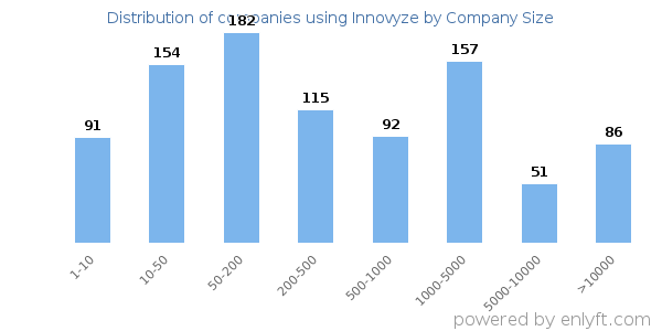 Companies using Innovyze, by size (number of employees)
