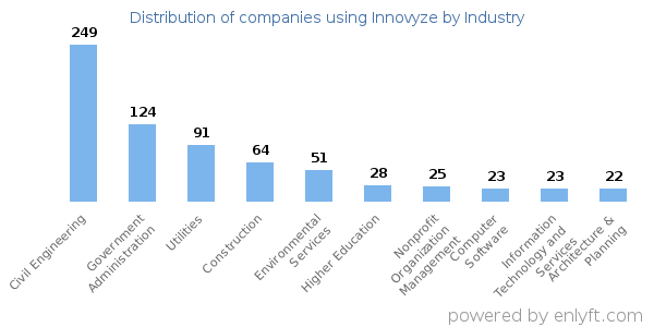 Companies using Innovyze - Distribution by industry