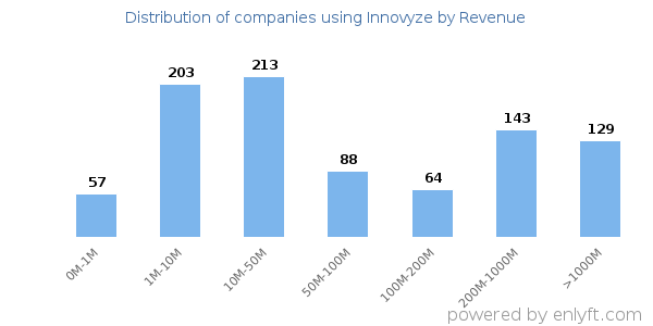 Innovyze clients - distribution by company revenue