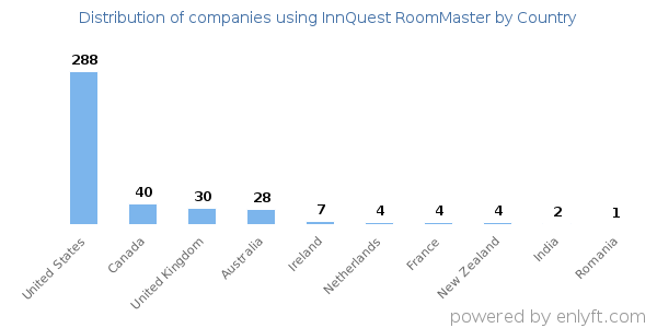 InnQuest RoomMaster customers by country