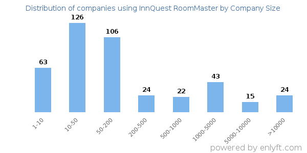 Companies using InnQuest RoomMaster, by size (number of employees)