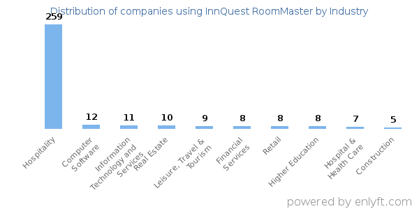 Companies using InnQuest RoomMaster - Distribution by industry