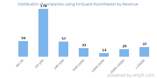 InnQuest RoomMaster clients - distribution by company revenue