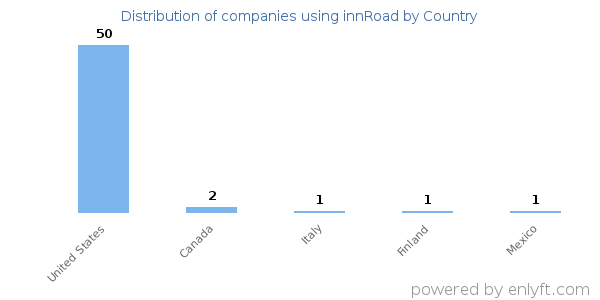 innRoad customers by country