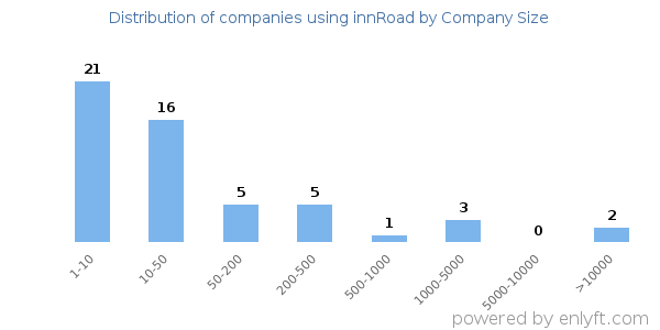 Companies using innRoad, by size (number of employees)