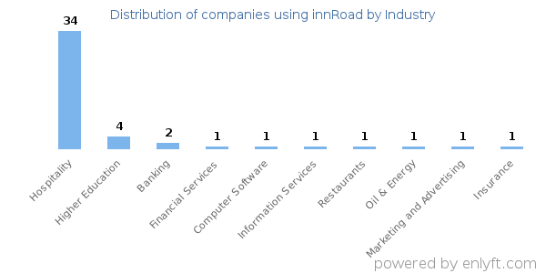 Companies using innRoad - Distribution by industry