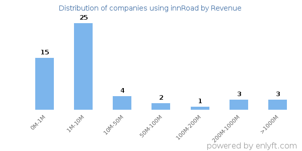 innRoad clients - distribution by company revenue