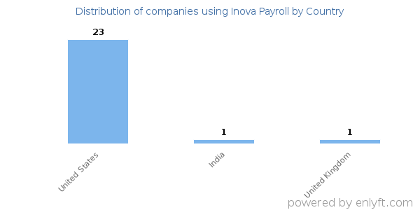 Inova Payroll customers by country