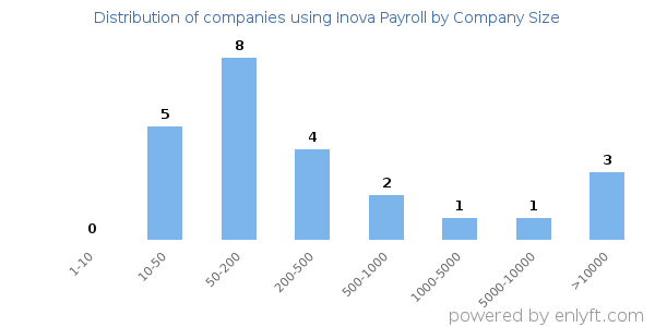 Companies using Inova Payroll, by size (number of employees)