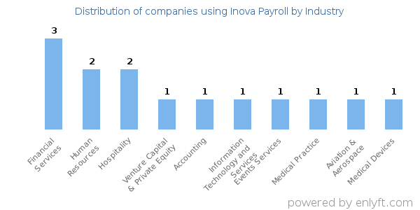 Companies using Inova Payroll - Distribution by industry