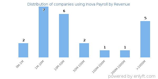 Inova Payroll clients - distribution by company revenue