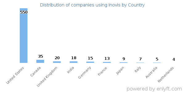 Inovis customers by country