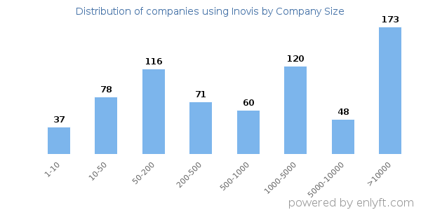 Companies using Inovis, by size (number of employees)